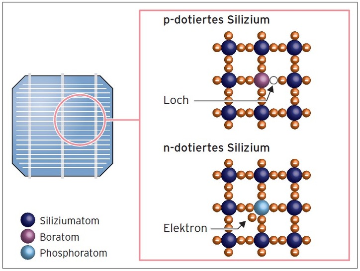 Ladungspotenziale der verunreinigten Siliziumatome - © Vaillant
