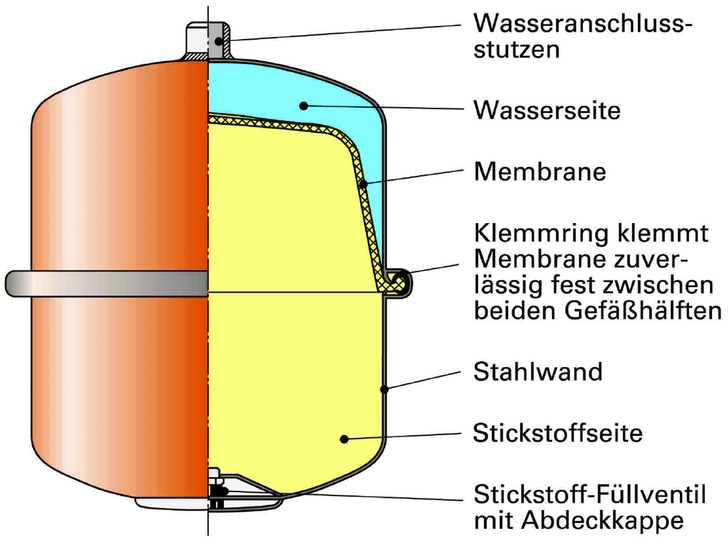 Nicht viel drin, im MAG. Die Gummimembrane macht im Laufe der Zeit schlapp. Dann muss ein neues MAG her - © Der Heizungsbauer H+T 3123
