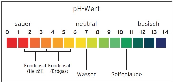 pH-Werte verschiedener Flüssigkeiten - © Vaillant
