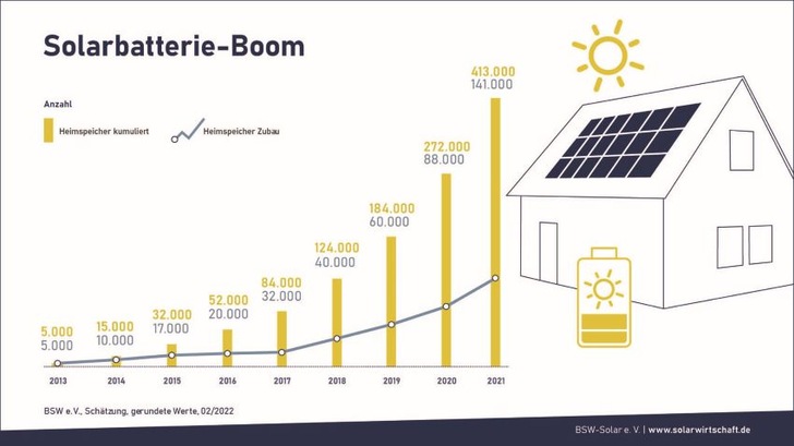 In Deutschland sind mit Stand Ende 2021 bereits 413.000 Solarstromspeicher installiert, mit weiter steigender Tendenz. Allein im vergangenen Jahr wurden 141.000 neue Solarbatterien in Betrieb genommen. Der Zubau hat sich damit trotz Nachwirkungen der Corona-Pandemie noch beschleunigt.