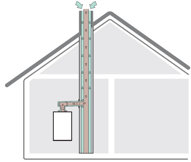 Verbrennungsluftversorgung bei raumluftunabhängiger Betriebsweise, hier über den Ringspalt
