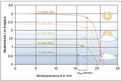 Abhängigkeit der Strom-Spannungs-Kennlinie von der Einstrahlung