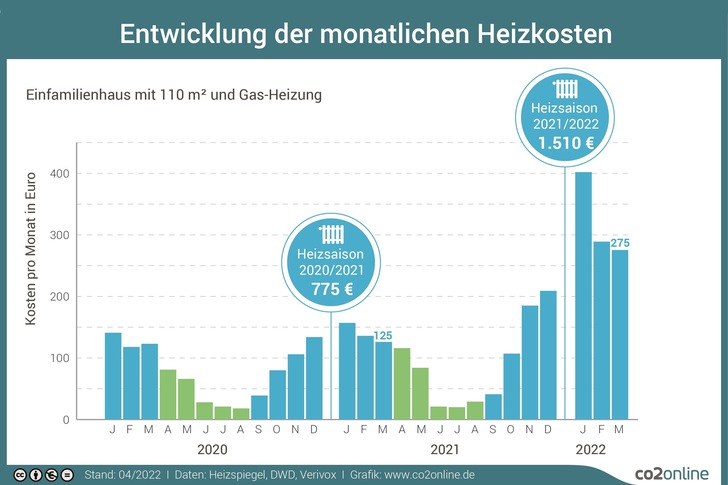 © www.co2online.de
