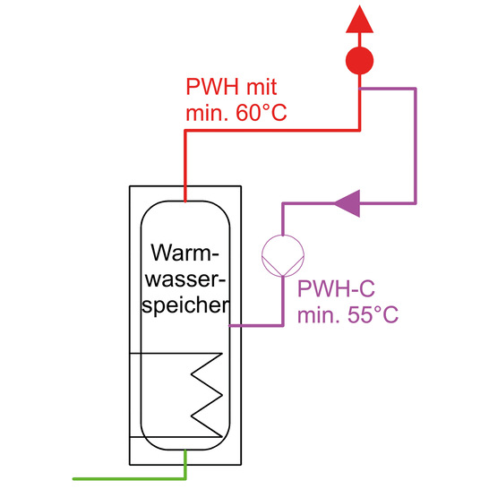Ehrenkodex des zirkulierenden, warmen Wassers: „Du sollst mit 60 °C starten und mit mindestens 55 °C zurückkehren.“ Lesen Sie mehr dazu in diesem Bericht.