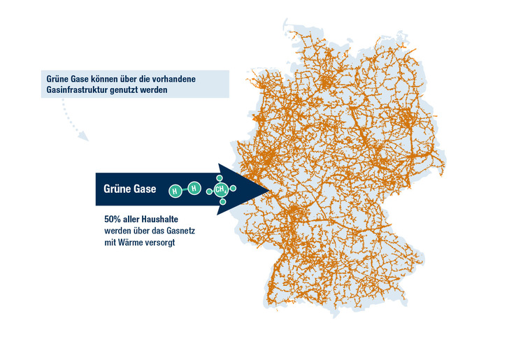 Durch Nutzung der vorhandenen Gasleitungs Infrastruktur ist eine Verteilung von Wasserstoff-Gas möglich