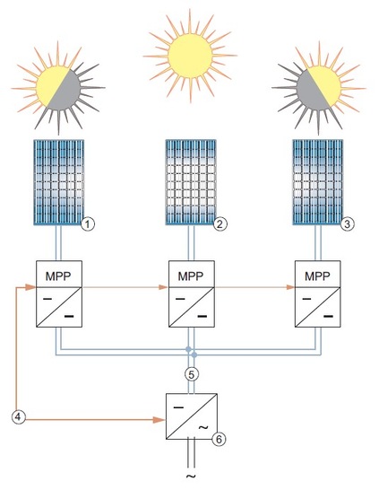 Multi-String-Wechselrichter