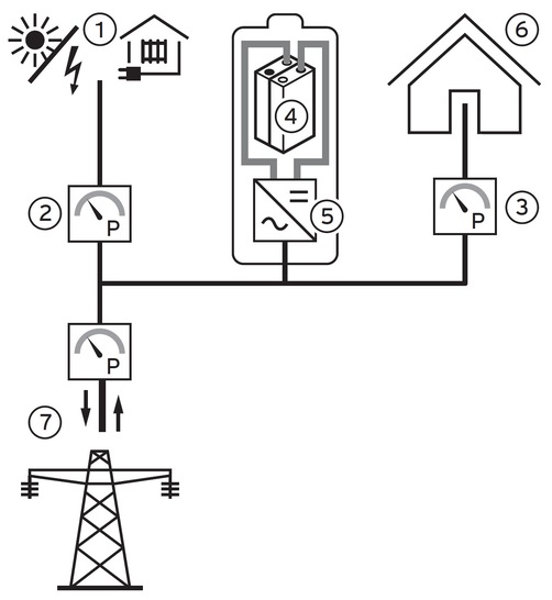 Funktionsprinzip des Batteriespeichers