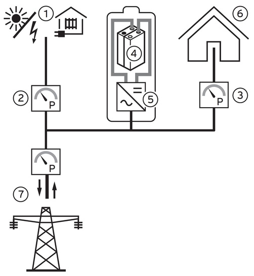 Funktionsprinzip des Batteriespeichers - © Vaillant
