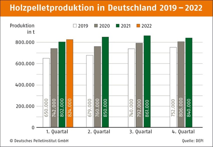 Quartalssieger 2022! - © DEPI
