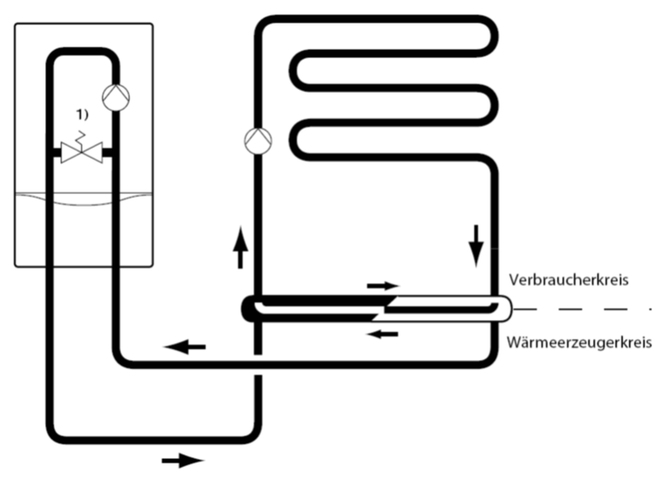 Die stoffliche Trennung sorgt dafür, dass sich das Wasser aus dem Primärkreislauf (Erzeugerseite) nicht mit dem Wasser aus dem Sekundärkreislauf (Verbraucher) mischt - © Vaillant
