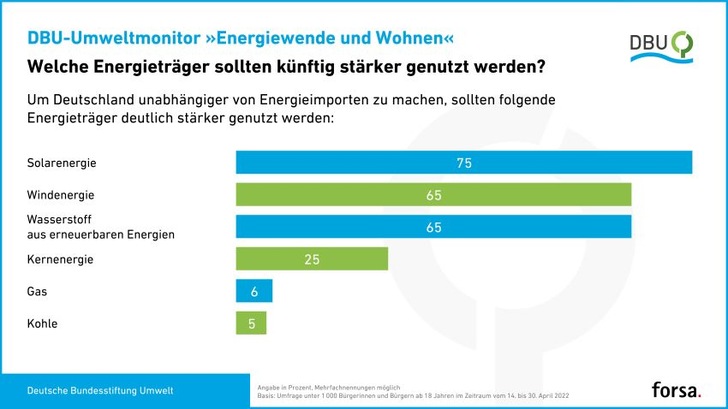 Die Zukunft gehört den erneuerbaren Energien (EE): Laut aktueller Umfrage des forsa-Meinungsforschungsinstituts im Auftrag der Deutschen Bundesstiftung Umwelt (DBU) ist eine klare Mehrheit der Befragten für einen EE-Ausbau. Lediglich ein Viertel traut überraschenderweise der Atomkraft noch eine Zukunft zu. - © DBU
