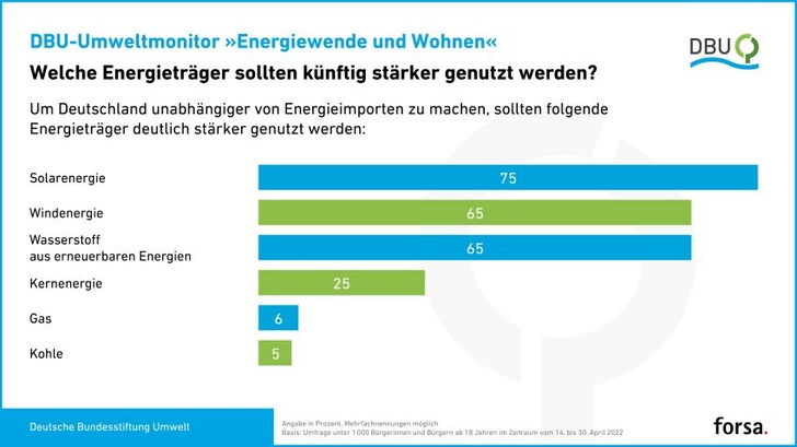 Die Zukunft gehört den erneuerbaren Energien (EE): Laut aktueller Umfrage des forsa-Meinungsforschungsinstituts im Auftrag der Deutschen Bundesstiftung Umwelt (DBU) ist eine klare Mehrheit der Befragten für einen EE-Ausbau. Lediglich ein Viertel traut überraschenderweise der Atomkraft noch eine Zukunft zu.