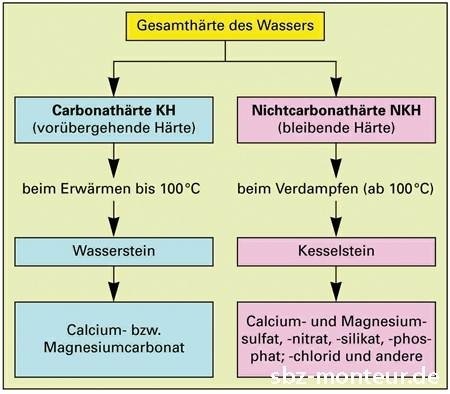 Der Unterschied von temporärer (vorübergehende) Härte und dauerhafte Härte - © Handwerk +Technik - Der Heizungsbauer
