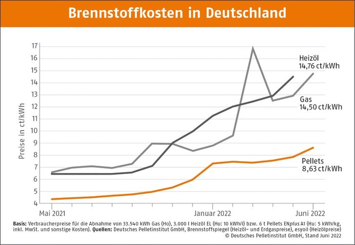Gegenüber Gas oder Öl ist der Preissprung nicht so groß