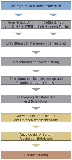 Der ausführende Bohrfachbetrieb sollte nach DVGW Arbeits­blatt W 120 qualifiziert sein. Die Planung sollte in Zusammen­arbeit mit dem Auftraggeber erfolgen. Das Bohrunternehmen erstellt einen Durchführungsplan, in dem alle Genehmigungen und Einschränkungen festgehalten werden. 