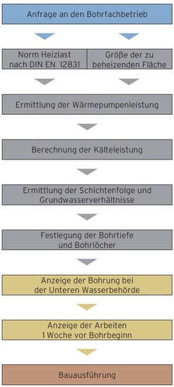 Der ausführende Bohrfachbetrieb sollte nach DVGW Arbeits­blatt W 120 qualifiziert sein. Die Planung sollte in Zusammen­arbeit mit dem Auftraggeber erfolgen. Das Bohrunternehmen erstellt einen Durchführungsplan, in dem alle Genehmigungen und Einschränkungen festgehalten werden. - © Vaillant
