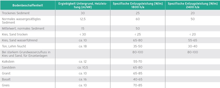 Wärmeentzugsleistungen der verschiedenen Bodenklassen