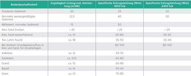 Wärmeentzugsleistungen der verschiedenen Bodenklassen - © Vaillant
