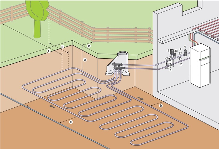 Schema oberflächennaher Erdkollektor - © Vaillant
