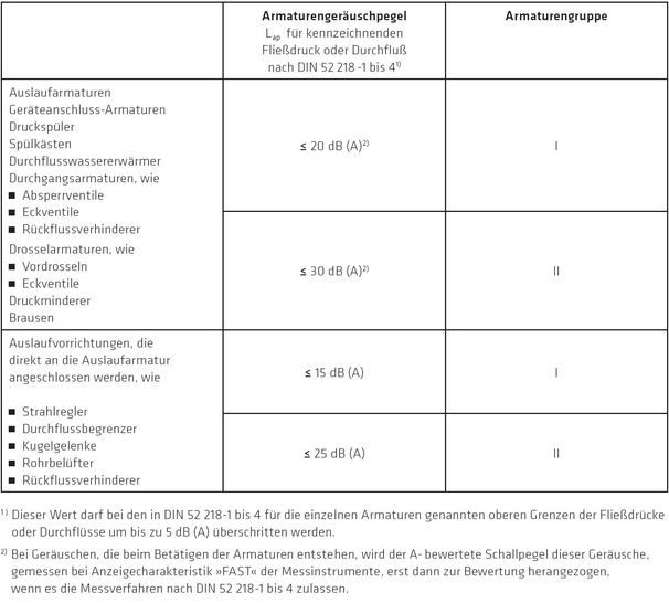 Armaturengruppen, nach DIN 4109, Tabelle 6