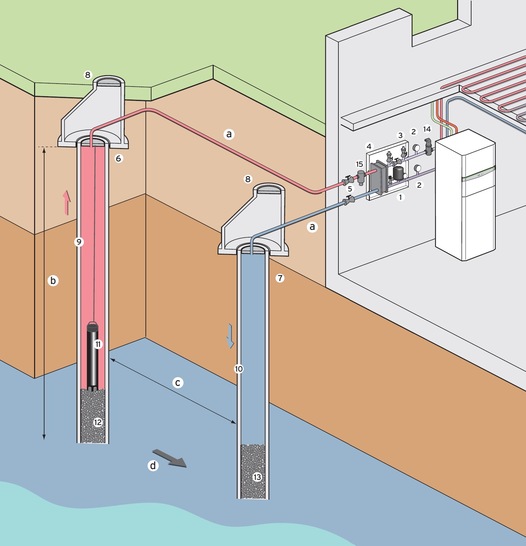 Schema, Wärmepumpenanlage mit Grundwasserbrunnenanlage und Zwischenwärmetauscher