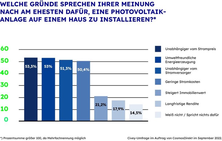 Strom selbst mit Hilfe einer PV-Anlage zu erzeugen ist für die befragten Menschen eine interessante Möglichkeit die Stromkosten zu senken. - © CosmosDirekt
