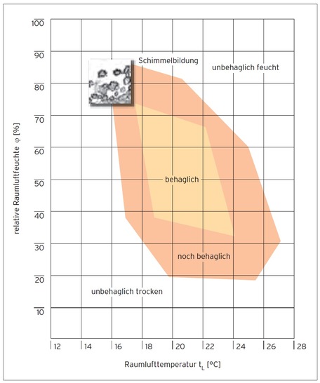 Behaglichkeit abhängig von Temperatur und relativer Luftfeuchtigkeit - © Vaillant
