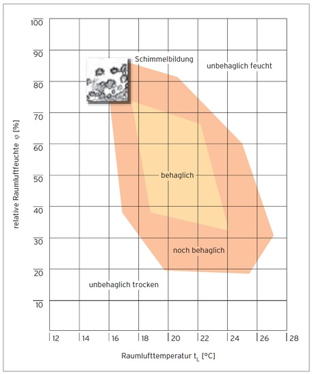 Behaglichkeit abhängig von Temperatur und relativer Luftfeuchtigkeit 