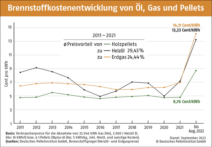 © Bild: Deutsches Pelletinstitut GmbH
