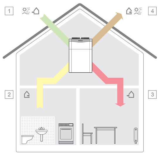 Grundprinzip der kontrollierten Lüftung
