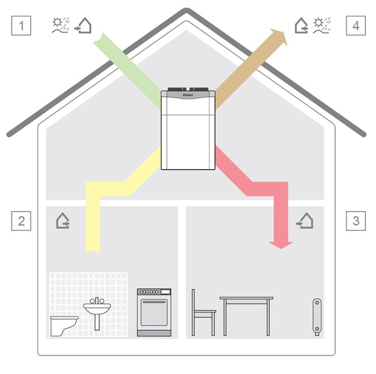 Grundprinzip der kontrollierten Lüftung - © Vaillant

