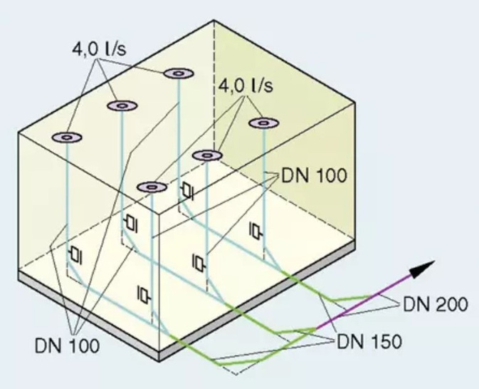 Viele Abläufe mit nur geringer Ablaufleistung, die „Freispiegelentwässerung“