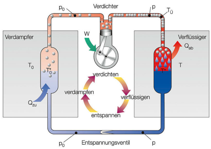 Der prinzipielle Aufbau eines Kältekreises, am Beispiel einer Wärmepumpe