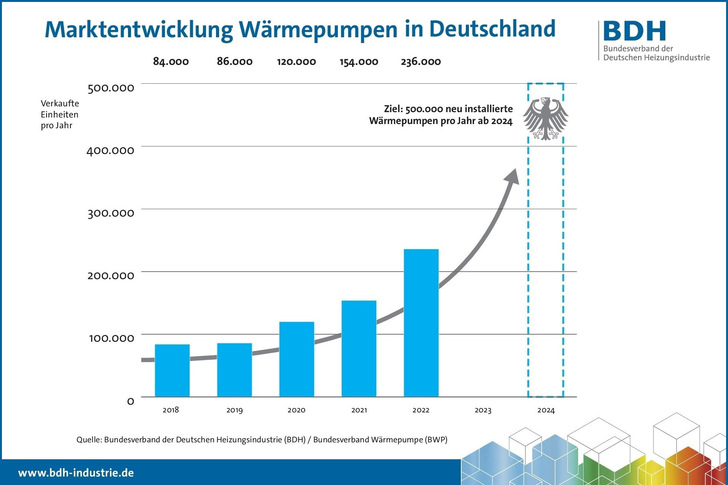 Das ist stark: 53% WP Zuwachs in 2022 - © BDH
