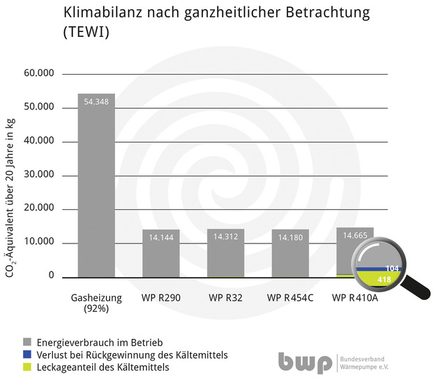 Nur in Ausnahmefällen kann Kältemittel in die Atmosphäre gelangen. Selbst bei einem Verlust der gesamten Kältemittelmenge wäre deren Treibhaus­wirkung durch die CO2-Einsparung im Betrieb gegenüber fossilen Systemen mehr als ausgeglichen. - © bwp
