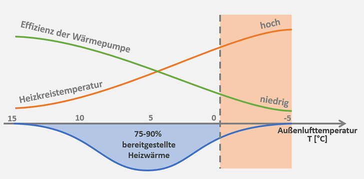 Die benötigte Wärmeenergie wird zu 75 bis 90 % bei moderaten Außentemperaturen bereitgestellt. Dabei sind die erforderlichen Vorlauftemperaturen nicht sehr hoch, was zu guten Effizienzen führt. Dies selbst bei statischen Heizflächen > Siehe dazu die weitere Grafik unten! - © Frauenhofer ISE
