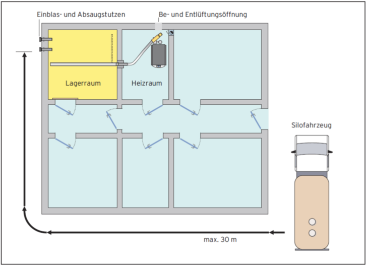 Ein Lagerraum für Pellets  darf auch keine größere Entfernung als 30 Meter aufweisen