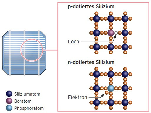 Ladungspotenziale der verunreinigten Siliziumatome - © Vaillant
