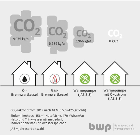 Der Ausstoß von CO 2  unterscheidet sich erheblich in Abhängigkeit vom eingesetzten Wärmeerzeuger - © bwp
