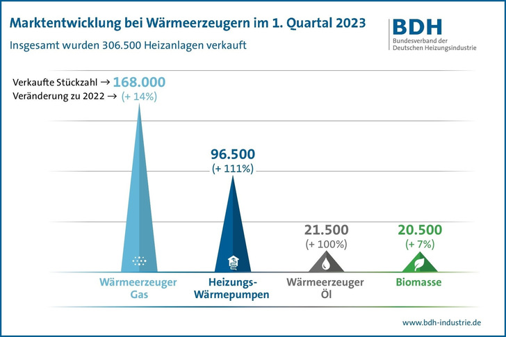 In Deutschland verkaufte Wärmeerzeuger im 1. Quartal 2023 - © BDH
