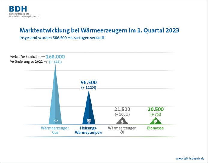 © Bild: www.bdh-industrie.de
