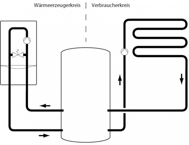 Prinzipskizze einer hydraulischen Einbindung eines Pufferspeichers als sogenannter „Trennspeicher“