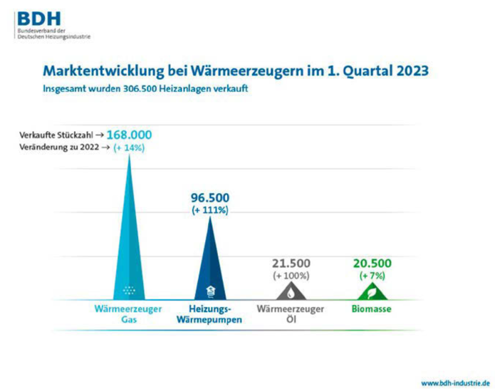 Starkes Wachstum bei Wärmepumpen, doch bei den absoluten Zahlen haben die Gas-Brennwertgeräte die Nase vorn  - © www.bdh-industrie.de
