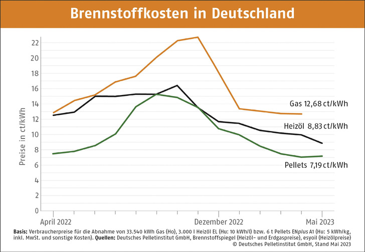 © Bild: Deutsches Pelletinstitut
