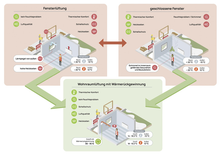 Was denn jetzt? Fensterlüftung, keine Lüftung oder Wohnraumlüftung mit Wärmerückgewinnung? - © Bild: VfW
