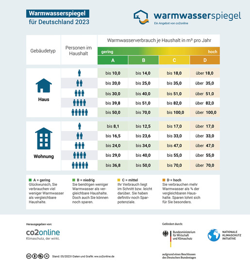 © Bild: CO2online
