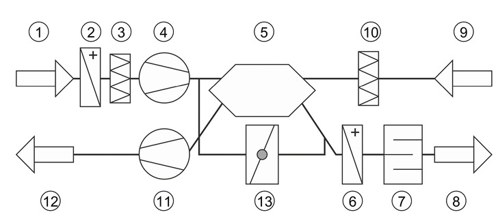 Um die Funktionen einer solchen Lüftungsanlage geht es in diesem Bericht: 
 1) Ansaugung Außenluft 
 2) Elektro-Vorheizregister 
 3) Außenluft-Filter ePM1 55% 
 4) Zuluft-Ventilator 
 5) Gegenstrom-Plattenwärmetauscher 
 6) Elektro-Nachheizregister 
 7) Akustikelemente 
 8) Ausblas Zuluft 
 9) Ansaugung Abluft 
 10) Abluft-Filter ePM10 60% 
 11) Abluft Ventilator 
 12) Ausblas Fortluft 
 13) Bypass Gegenstrom-Plattenwärmetauscher