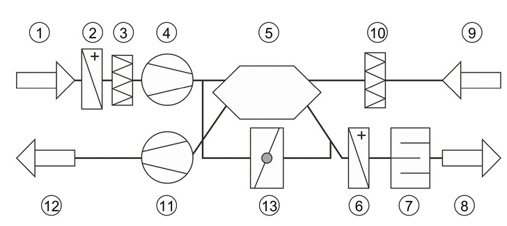 Um die Funktionen einer solchen Lüftungsanlage geht es in diesem Bericht:
 
 1) Ansaugung Außenluft
 
 2) Elektro-Vorheizregister
 
 3) Außenluft-Filter ePM1 55%
 
 4) Zuluft-Ventilator
 
 5) Gegenstrom-Plattenwärmetauscher
 
 6) Elektro-Nachheizregister
 
 7) Akustikelemente
 
 8) Ausblas Zuluft
 
 9) Ansaugung Abluft
 
 10) Abluft-Filter ePM10 60%
 
 11) Abluft Ventilator
 
 12) Ausblas Fortluft
 
 13) Bypass Gegenstrom-Plattenwärmetauscher - © Bild: Wolf GmbH
