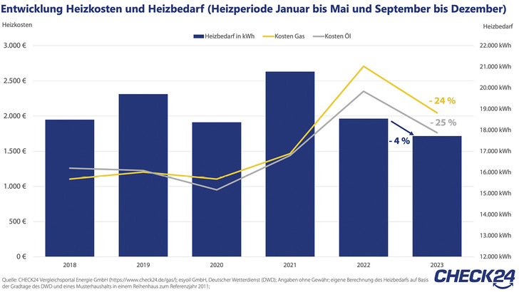 © Bild: Check24
