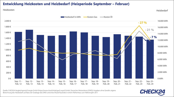 © Bild: CHECK24
